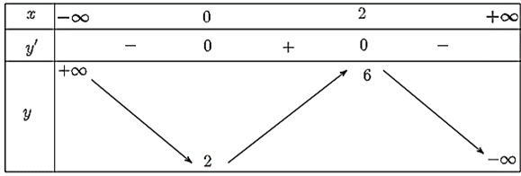 Tìm giá trị lớn nhất và giá trị nhỏ nhất (nếu có) của các hàm số sau: a) y = −x^3 + 3x^2 + 2; b) y = x / (x ^ 2 + 2) (ảnh 1)