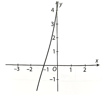 Khảo sát sự biến thiên và vẽ đồ thị của các hàm số sau: a) y = x^3 – 6x^2 + 9x; b) y = x^3 + 3x^2 + 6x + 4. (ảnh 4)