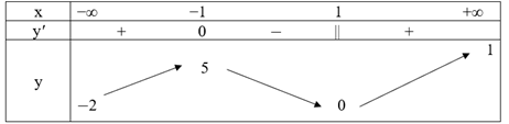 Cho hàm số y = f(x) liên tục trên ℝ và có bảng biến thiên như dưới đây:   Khẳng định nào dưới đây là sai? A. Giá trị nhỏ nhất của hàm số bằng −2. B. Giá trị lớn nhất của hàm số bằng 5. C. Đồ thị hàm số có hai tiệm cận ngang. D. Điểm cực tiểu của đồ thị hàm số là (1; 0). (ảnh 1)