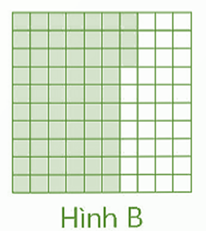 Viết vào chỗ chấm.  • Giới thiệu số thập phân  Đã tô màu  băng giấy, ta viết:  = .............................. (ảnh 1)