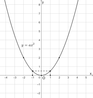 Biết rằng đường cong trong hình bên là một parabol y = ax^2. a) Tìm hệ số a. b) Tìm tung độ của điểm thuộc parabol có hoành độ x = −2. c) Tìm các điểm thuộc parabol có tung độ y = 8. (ảnh 1)