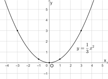 Cho hàm số y = ax^2. Xác định hệ số a, biết đồ thị hàm số đi qua điểm A(3; 3). Vẽ đồ thị của hàm số trong trường hợp đó. (ảnh 1)