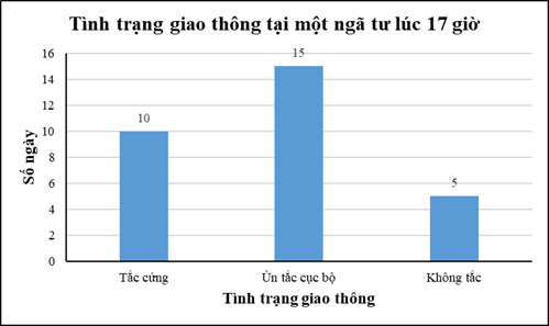 Một học sinh quan sát tình trạng giao thông tại một ngã tư vào lúc 17 giờ ngày làm việc và thu được kết quả như trong biểu đồ sau:   (ảnh 1)