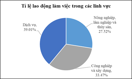 Theo Tổng cục Thống kê, vào năm 2021 trong số 50,5 triệu lao động Việt Nam từ 15 tuổi trở lên có 13,9 triệu lao động đang làm việc trong lĩnh vực nông nghiệp, lâm nghiệp và thủy sản; (ảnh 1)