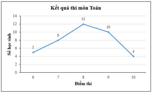 Cho bảng tần số sau: Điểm thi môn Toán	6	7	8	9	10 Số học sinh	5	8	12	10	4 Vẽ biểu đồ tần số dạng đoạn thẳng cho bảng tần số trên. (ảnh 1)