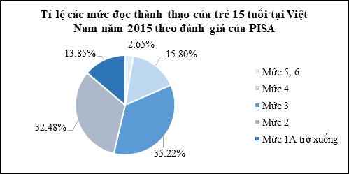 Cho biểu đồ sau:  (Theo ourworldindata.org)  a) Lập bảng tần số tương đối cho dữ liệu được biểu diễn trên biểu đồ.  b) Giả sử để có kết quả trên PISA đã khảo sát trên 10 000 trẻ em 15 tuổi tại Việt Nam. Lập bảng tần số biểu diễn số lượng trẻ theo các mức đọc thành thạo. (ảnh 1)