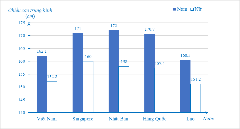 Bảng 15 thống kê chiều cao trung bình của nam và nữ (năm 2020) ở các nước Việt Nam, Singapore, Nhật Bản, Hàn Quốc và Lào. (ảnh 1)