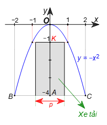 Một chiếc cổng hình parabol khi đưa vào hệ trục toạ độ Oxy có dạng y = ax2, gốc tọa độ O là vị trí cao nhất của cổng so với mặt đất, x và y được tính theo đơn vị mét (ảnh 2)