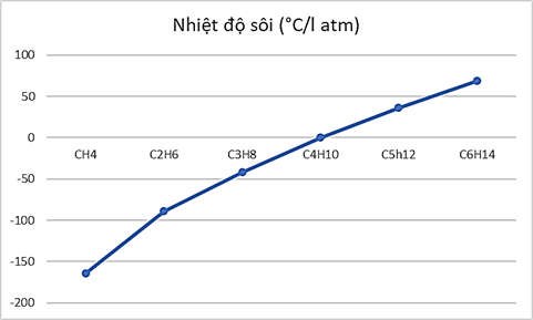 Nhiệt độ sôi của một số alkane được nêu trong bảng sau: a) Ở 25 °C và dưới áp suất của khí quyển (khoảng 1 atm), những hydrocarbon nào ở trạng thái khí, lỏng?  b) Gas dùng dể đun nấu được đựng trong các bình bằng thép là hỗn hợp với thành phần chính là propane và butane, còn gas dùng trong bật lửa gas chủ yếu là butane. Cho biết sự khác nhau trên có ý nghĩa gì. (ảnh 1)