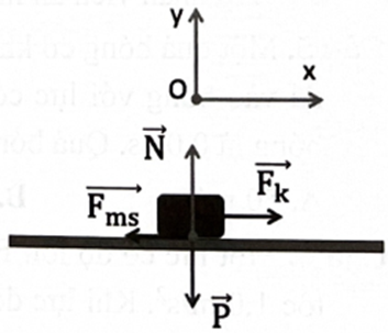 Một vật có khối lượng m = 400 g đặt trên mặt bàn nằm 400 g đặt trên mặt bàn nằm ngang. Hệ số ma sát trượt giữa vật và mặt bàn là m = 0,3. Vật bắt đầu được kéo bằng một lực có độ lớn F = 2,0 N theo phương nằm ngang. Lấy gia tốc rơi tự do là g = 9,8 m/s2. (ảnh 1)