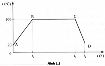 Đồ thị ở Hình 1.3 biểu diễn sự thay đổi nhiệt độ của nước theo thời gian đun và sau đó để nguội. Hãy cho biết (ảnh 1)