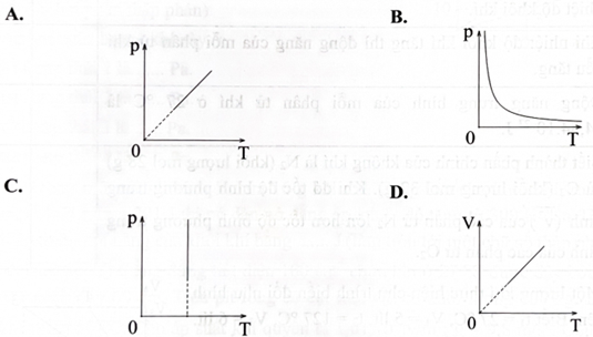 Đồ thị nào sau đây phù hợp với quá trình đẳng áp? (ảnh 1)