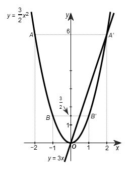 Cho parabol y = 3/2 x^2 và đường thẳng d: y = 3x. a) Vẽ (P) và d trên cùng một mặt phẳng toạ độ Oxy. b) Dựa vào hình vẽ, tìm toạ độ giao điểm của (P) và d. (ảnh 1)