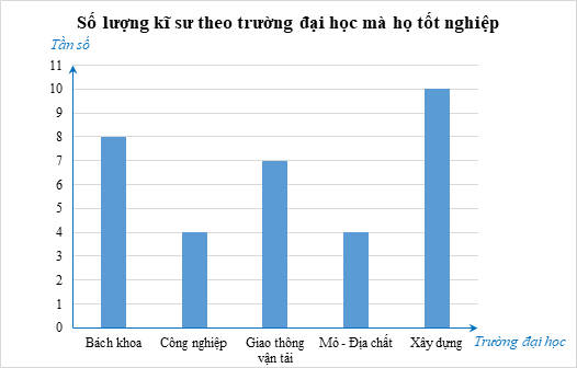 Bảng dưới đây thống kê số lượng kĩ sư của một doanh nghiệp theo trường đại học mà họ tốt nghiệp. Tên trường đại học (ảnh 1)