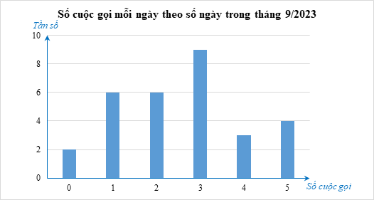 Cô Lan ghi lại số cuộc gọi điện thoại cô thực hiện mỗi ngày trong tháng 9/2023 ở bảng sau:  a) Trong bảng số liệu trên, có bao nhiêu giá trị khác nhau? Tìm tần số của các giá trị đó. (ảnh 2)