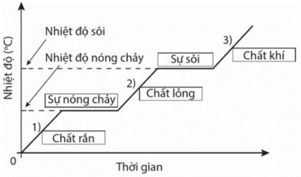 Cho đồ thị biểu diễn quá trình chuyển thể của một chất như Hình 1.7. (ảnh 2)