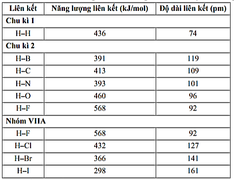 Liên kết ổn định nhất được hiển thị trong bảng trên là A. H−F, H−Cl, H−Br.		B. H−F, H−N, H−H. C. H−F, H−O, H−H.		D. H−H, H−O, H−Cl. (ảnh 1)