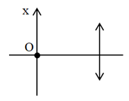 Một điểm sáng đặt tại điểm O trên trục chính của một thấu kính hội tụ (O không là quang tâm của thấu kính). Xét trục Ox vuông góc với trục chính của thấu  (ảnh 1)
