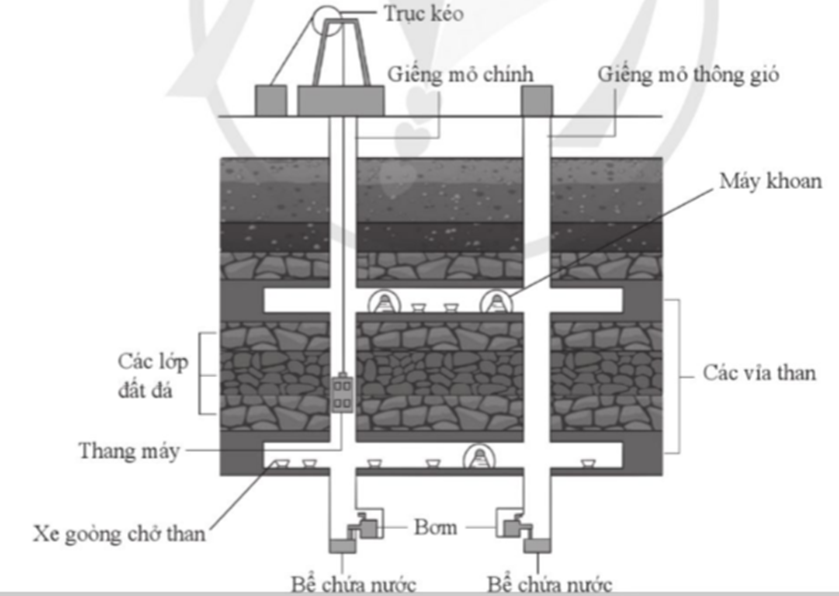 Hình 13.4 là sơ đồ đơn giản của một hệ thống khai thác than hầm lò. Dựa vảo sơ đồ đó, liệt kê những công việc cần thực hiện  (ảnh 1)