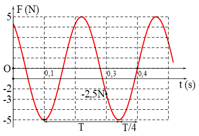 Một con lắc lò xo được treo vào một điểm cố định đang dao động điều hòa theo phương thẳng đứng. Hình bên là đồ thị biểu diễn sự phụ thuộc của lực đàn hồi  mà lò xo tác dụng lên vật nhỏ của con lắc theo thời gian  . Tại   0,3 s, lực kéo về tác dụng lên vật có độ lớn là (ảnh 2)