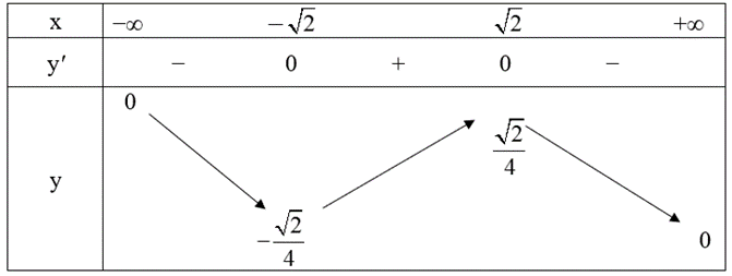 Tìm giá trị lớn nhất và giá trị nhỏ nhất (nếu có) của các hàm số sau: a) y = −x^3 + 3x^2 + 2; b) y = x / (x ^ 2 + 2) (ảnh 2)