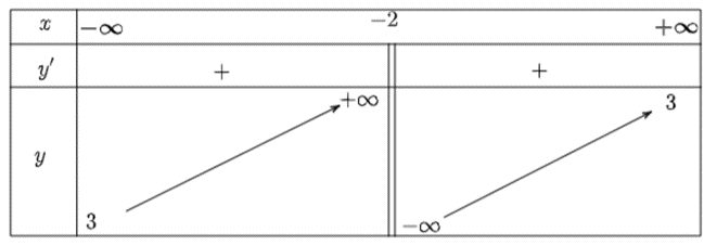 Khảo sát sự biến thiên và vẽ đồ thị của các hàm số sau: a) y = (3x + 5)/(x+ 2); b) y = (2x - 1) / (x - 1) (ảnh 1)