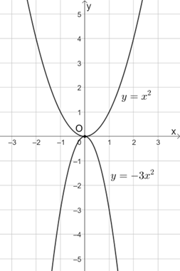 Trong hình sau có hai đường cong là đồ thị của hai hàm số y = −3x2 và y = x2. Hãy cho biết đường nào là đồ thị của hàm số y = −3x2. (ảnh 1)