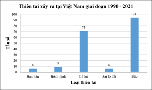 Bảng thống kê sau cho biết số lượng các thiên tai xảy ra tại Việt Nam giai đoạn 1990 – 2021. Loại thiên tai	Hạn hán	Bệnh dịch	Lũ lụt	 (ảnh 1)