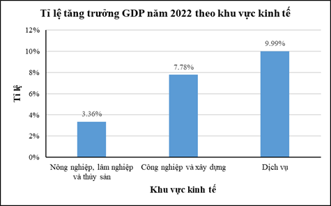 Bảng thống kê sau cho biết tỉ lệ tăng trưởng GDP năm 2022 theo khu vực kinh tế. Khu vực kinh tế	Nông nghiệp, lâm nghiệp và thủy sản	 (ảnh 1)