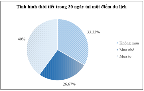 Theo dõi thời tiết tại một điểm du lịch trong 30 ngày người ta thu được bảng sau: Thời tiết	Không mưa	Mưa nhỏ	Mưa to Số ngày	10	8	12 (ảnh 1)