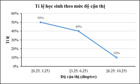 Qua đợt khám mắt, lớp 9A có 20 học sinh bị cận thị trong đó có 10 học sinh bị cận thị nhẹ, 8 học sinh cận thị vừa và 2 học sinh cận thị nặng. Biết rằng cận thị có số đo từ 0,25 (ảnh 1)