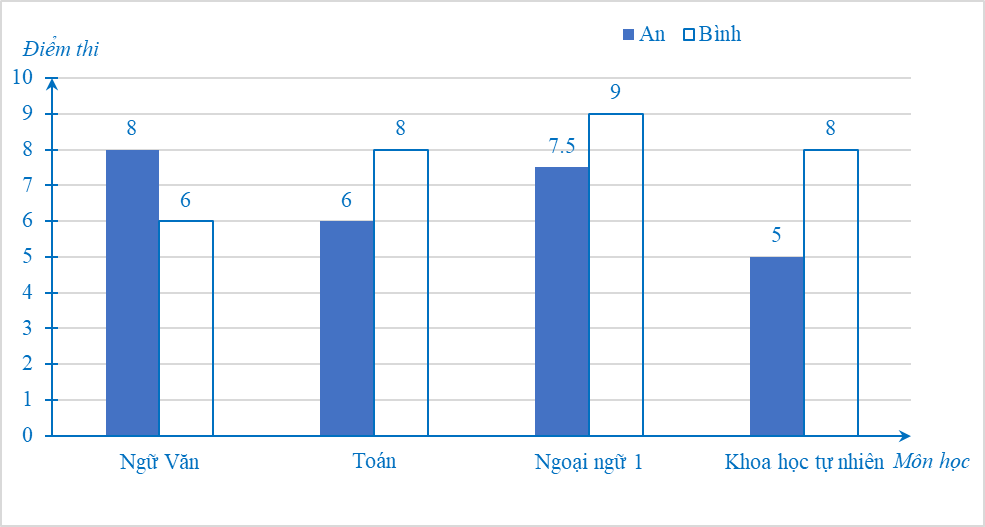 Bảng 16 thống kê điểm thi Học kì I bốn môn Ngữ văn, Toán, Ngoại ngữ 1, Khoa học tự nhiên của hai bạn An và Bình. (ảnh 1)