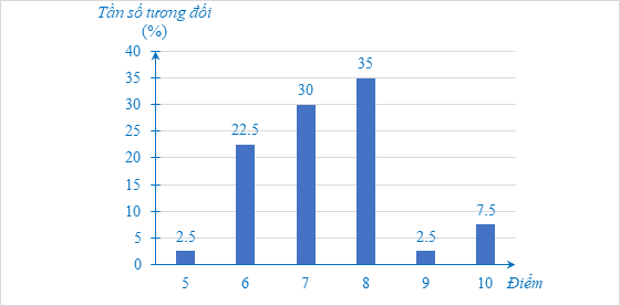 Kết quả điểm thi môn Ngữ Văn của lớp 9C được cho như ở Bảng 34 sau:  Điểm  	  5  	  6  	  7  	  8  	  9  	  10  	  Cộng     Tần số  	  1  	  9  	  12  	  14  	  1  	  3  	  N = 40  Bảng 34  a) Vẽ biểu đồ tần số ở dạng biểu đồ cột của mẫu số liệu thống kê đó. (ảnh 2)