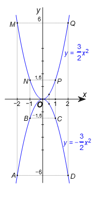 a) Vẽ đồ thị các hàm số y = -3/2x^2 và y = 3/2x^2 trên cùng một mặt phẳng toạ độ Oxy. b) Qua đồ thị của các hàm số đó, hãy cho biết khi x tăng từ 0,5 đến 2 (ảnh 1)