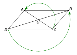 a) Cho hình bình hành ABCD, O là giao điểm của hai đường chéo AC và BD. Chỉ ra phép quay ngược chiều tâm O sao cho phép quay đó biến mỗi điểm C và D thành điểm đối xứng với nó qua tâm O. (ảnh 1)