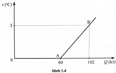 Một hỗn hợp gồm nước và nước đá có nhiệt độ 0°C và có khối lượng là M = 5 kg được đun nóng bằng một (ảnh 1)