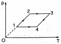 Một lượng khí đã thực hiện liên tiếp bốn quá trình được biểu diễn trên đồ thị p − T (hình bên). Quá trình nào sau đây là đẳng tích? (ảnh 1)