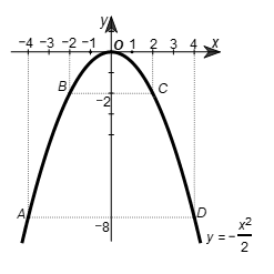 Cho hàm số y = -1/2x^2 a) Vẽ đồ thị của hàm số. b) Đường thẳng y = ax + b cắt đồ thị của hàm số đã cho tại hai điểm A và B có hoành độ lần lượt bằng 1 và –2. Hãy xác định a và b. (ảnh 1)