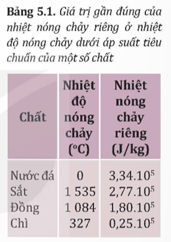 Khi đúc kim loại để tạo hình mong muốn như: vỏ máy, trục quay, xoong nồi,... người ta cần nấu chảy kim loại (ảnh 2)