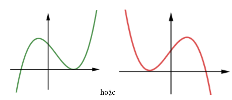 Biết phương trình (a{x^3} + b{x^2} + cx + d = 0 , , left( {a ne 0 ...