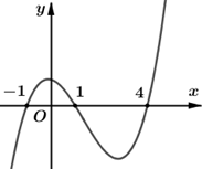 Cho hàm số \(y = f\left( x \right)\). Đồ thị hàm số \(y = f'\left( x \right)\) như hình vẽ dưới đây. Số điểm cực trị của hàm số \(g\left( x \right) = {e^{2f\left( x \right) + 1}} + {5^{f\left( x \right)}}\) là  	 (ảnh 1)