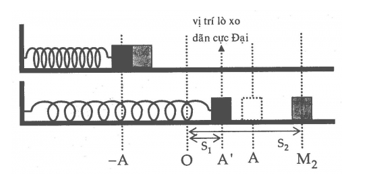 Một con lắc lò xo đặt trên mặt phẳng nằm ngang gồm lò xo nhẹ có một đầu cố định, đầu kia gắn với vật nhỏ có khối lượng m.  (ảnh 1)