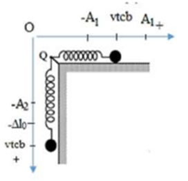 Hai con lắc lò xo cấu tạo giống nhau, có cùng chiều dài tự nhiên bằng 80 cm và đầu cố định gắn chung tại một điểm O. Con lắc (I) nằm ngang trên mặt bàn  (ảnh 2)