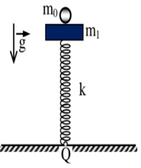 Một lò xo nhẹ, lí tưởng có độ cứng   được gắn cố định tại điểm Q trên mặt phẳng nằm ngang. Lò xo được giữ thẳng đứng, đầu trên gắn cố định tấm kim loại nặng  . Trên tấm kim loại có đặt vật nhỏ  . Ban đầu hệ ở trạng thái cân bằng. Cho gia tốc trọng trường  . Lấy  . Bỏ qua mọi ma sát và lực cản của không khí. Tại thời điểm  , người ta truyền cho vật nhỏ một vận tốc   có chiều thẳng đứng hướng lên và có độ lớn bằng  . Tại thời điểm vật nhỏ quay trở lại gặp tấm kim loại thì lực đàn hồi do lò xo tác dụng lên điểm   bằng (ảnh 1)