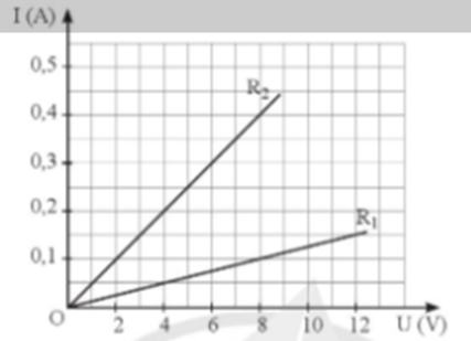 Hình 7.3 là đồ thị biểu diễn sự phụ thuộc của cường độ dòng điện vào hiệu điện thế của hai đoạn dây dẫn khác nhau. (ảnh 1)