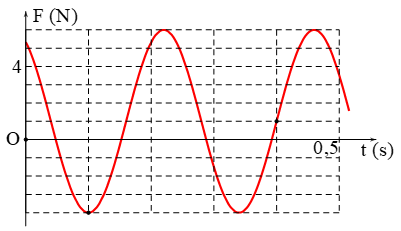 Một con lắc lò xo được treo vào một điểm cố định đang dao động điều hòa theo phương thẳng đứng. Hình bên là đồ thị biểu diễn sự phụ thuộc của lực đàn hồi  mà lò xo tác dụng lên vật nhỏ của con lắc theo thời gian  . Tại   0,3 s, lực kéo về tác dụng lên vật có độ lớn là (ảnh 1)