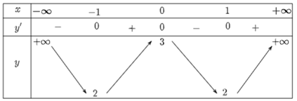 Tìm các khoảng đơn điệu và các cực trị (nếu có) của các hàm số sau: a) y = x^4 – 2x^2 + 3; b) y = x^2lnx. (ảnh 1)