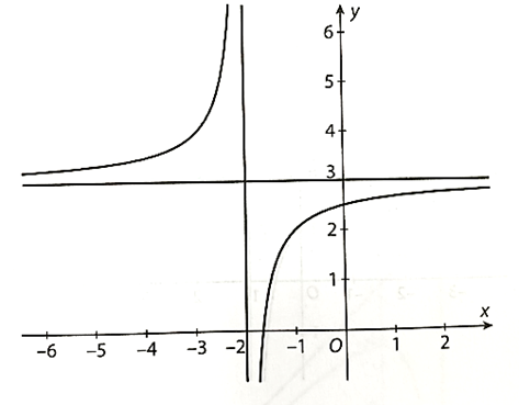 Khảo sát sự biến thiên và vẽ đồ thị của các hàm số sau: a) y = (3x + 5)/(x+ 2); b) y = (2x - 1) / (x - 1) (ảnh 2)