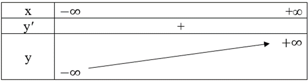 Cho hàm số y =1/3x^3 + (m – 1)x^2 + (2m – 3)x + 2/3. a) Khảo sát sự biến thiên và vẽ đồ thị của hàm số khi m = 2. b) Tìm m để hàm số có hai điểm cực trị  (ảnh 1)