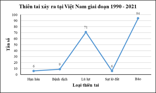 Bảng thống kê sau cho biết số lượng các thiên tai xảy ra tại Việt Nam giai đoạn 1990 – 2021. Loại thiên tai	Hạn hán	Bệnh dịch	Lũ lụt	 (ảnh 2)